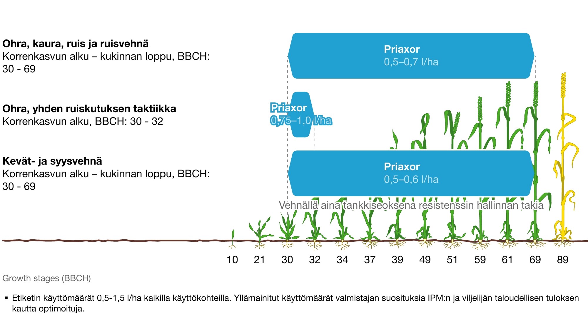 Käyttösuositukset tuotteelle Priaxor