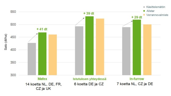 Enemmän markkinakelpoista satoa