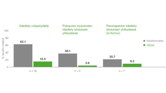 Joustava tapa käsitellä perunat perunaseittiä vastaan